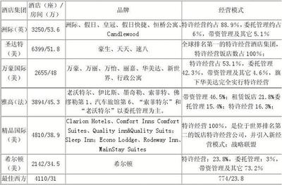 國際酒店管理集團的經(jīng)營運作模式及其在中國市場的戰(zhàn)略發(fā)展